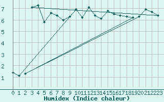 Courbe de l'humidex pour Ualand-Bjuland