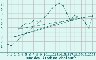 Courbe de l'humidex pour Freudenstadt