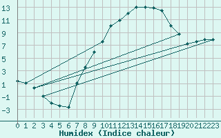 Courbe de l'humidex pour Hereford/Credenhill