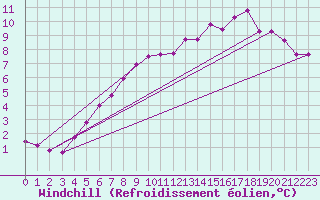 Courbe du refroidissement olien pour Lille (59)