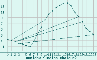 Courbe de l'humidex pour Oehringen