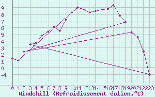 Courbe du refroidissement olien pour Kvikkjokk Arrenjarka A