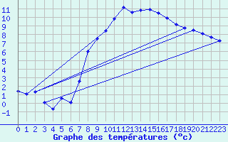 Courbe de tempratures pour Ulm-Mhringen