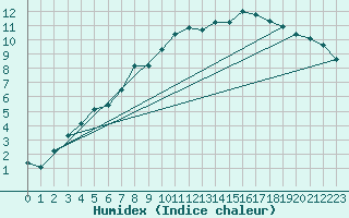 Courbe de l'humidex pour Sihcajavri