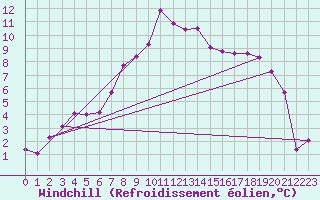Courbe du refroidissement olien pour Topcliffe Royal Air Force Base