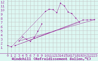Courbe du refroidissement olien pour Eygliers (05)