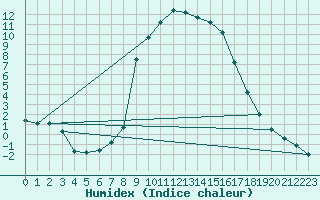 Courbe de l'humidex pour Soria (Esp)