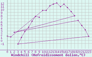 Courbe du refroidissement olien pour Karesuando