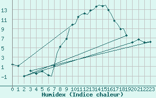 Courbe de l'humidex pour Karlovy Vary