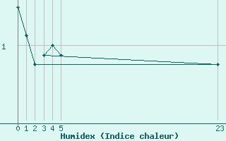 Courbe de l'humidex pour Buchs / Aarau