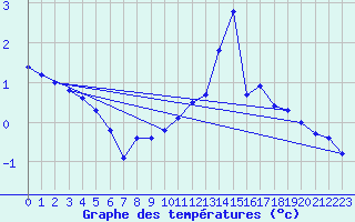 Courbe de tempratures pour Chieming