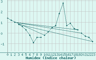 Courbe de l'humidex pour Chieming