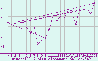 Courbe du refroidissement olien pour Loch Glascanoch