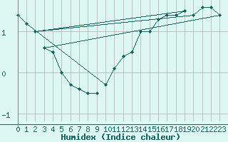 Courbe de l'humidex pour Dax (40)