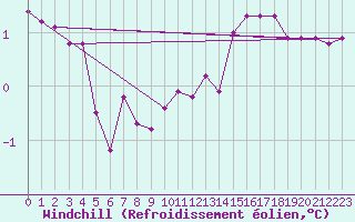 Courbe du refroidissement olien pour Blus (40)