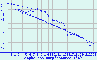 Courbe de tempratures pour Gornergrat