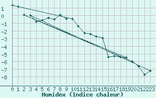 Courbe de l'humidex pour Gornergrat