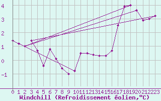 Courbe du refroidissement olien pour Valleroy (54)
