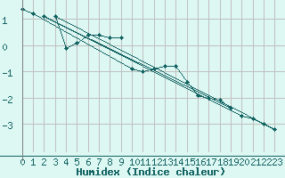 Courbe de l'humidex pour Rodkallen