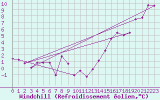 Courbe du refroidissement olien pour Edson Climate