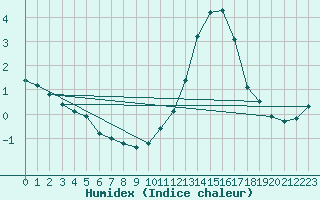 Courbe de l'humidex pour Gurande (44)