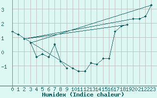 Courbe de l'humidex pour Berens River CS , Man.