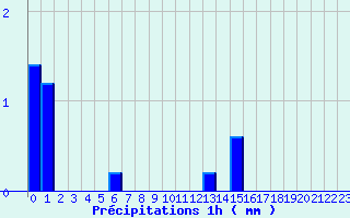 Diagramme des prcipitations pour Saint-Paul-Flaugnac (46)