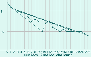 Courbe de l'humidex pour Rantasalmi Rukkasluoto