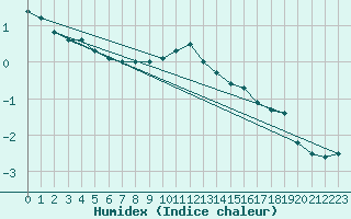 Courbe de l'humidex pour Helsinki Harmaja