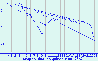 Courbe de tempratures pour Doberlug-Kirchhain