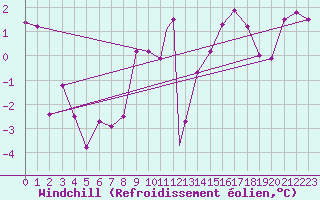 Courbe du refroidissement olien pour Waddington