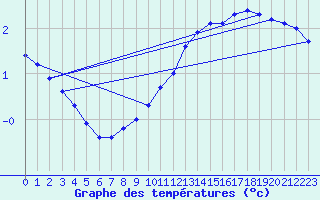 Courbe de tempratures pour Laegern