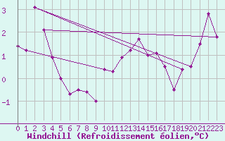 Courbe du refroidissement olien pour Offenbach Wetterpar