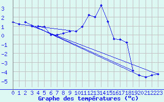 Courbe de tempratures pour Jungfraujoch (Sw)