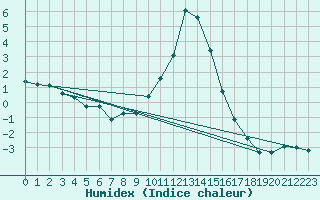 Courbe de l'humidex pour Saint-Vran (05)