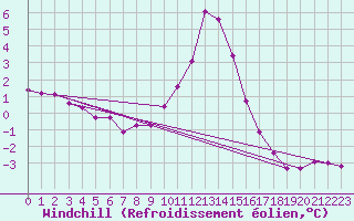 Courbe du refroidissement olien pour Saint-Vran (05)