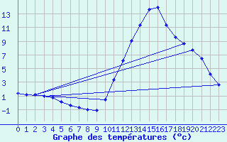 Courbe de tempratures pour Castellbell i el Vilar (Esp)