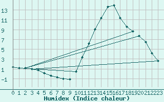 Courbe de l'humidex pour Castellbell i el Vilar (Esp)