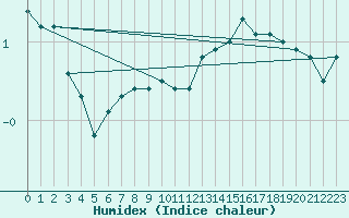 Courbe de l'humidex pour Markstein Crtes (68)