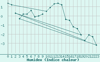 Courbe de l'humidex pour Kuemmersruck