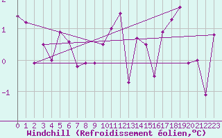 Courbe du refroidissement olien pour Herserange (54)
