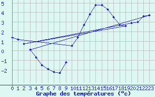 Courbe de tempratures pour Port Aine