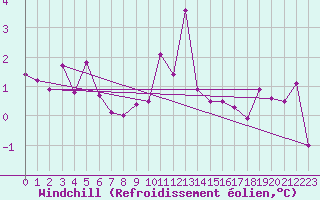 Courbe du refroidissement olien pour Ble - Binningen (Sw)