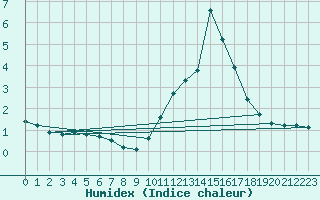 Courbe de l'humidex pour Sallanches (74)