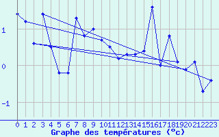Courbe de tempratures pour Engelberg