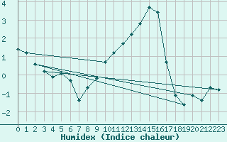 Courbe de l'humidex pour Bellefontaine (88)