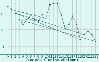 Courbe de l'humidex pour Bernina