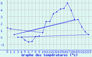 Courbe de tempratures pour Gatuzires (48)