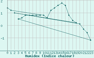 Courbe de l'humidex pour Gros-Rderching (57)