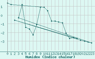 Courbe de l'humidex pour Envalira (And)